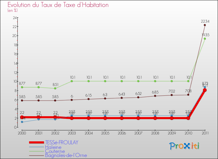 Evolution du taux de la taxe d'habitation pour TESSé-FROULAY et les communes proches Comparaison des taux de la taxe d'habitation pour TESSé-FROULAY et les communes voisines