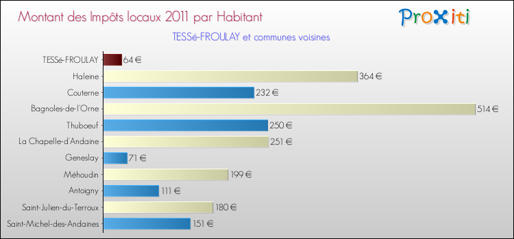 Montant des impôts locaux par Habitant pour TESSé-FROULAY et les communes proches Comparaison des impôts locaux par habitant pour TESSé-FROULAY et les communes voisines
