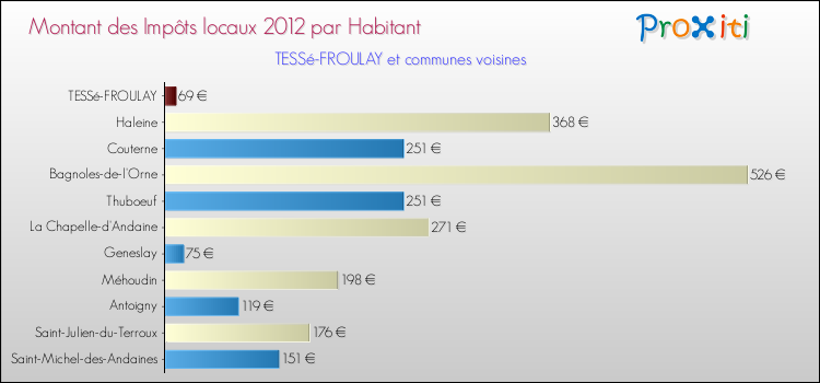 Montant des impôts locaux par Habitant pour TESSé-FROULAY et les communes proches Comparaison des impôts locaux par habitant pour TESSé-FROULAY et les communes voisines