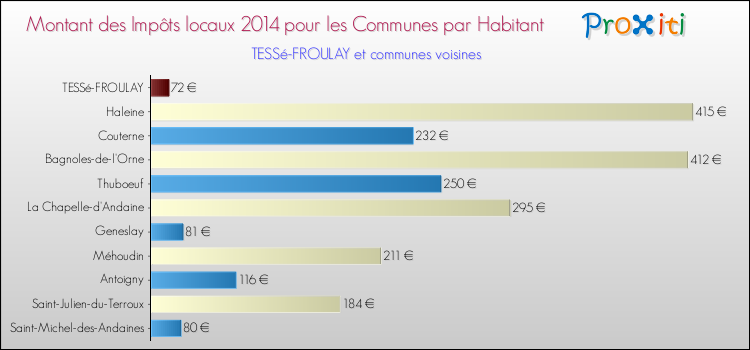 Montant des impôts locaux par Habitant pour TESSé-FROULAY et les communes proches en 2014 Comparaison des impôts locaux par habitant pour TESSé-FROULAY et les communes voisines en 2014