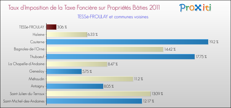 Taux d'imposition de la taxe foncière sur le bati 2011 pour TESSé-FROULAY et les communes proches Comparaison des taux d'imposition de la taxe foncière sur le bati 2011 pour TESSé-FROULAY et les communes voisines