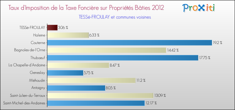 Taux d'imposition de la taxe foncière sur le bati 2012 pour TESSé-FROULAY et les communes proches Comparaison des taux d'imposition de la taxe foncière sur le bati 2012 pour TESSé-FROULAY et les communes voisines