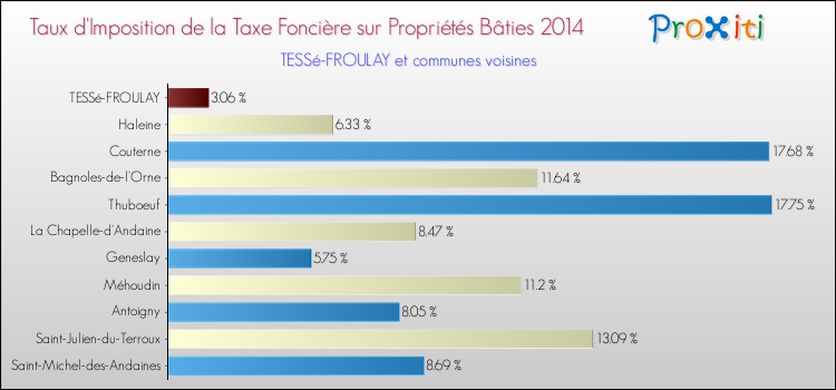 Taux d'imposition de la taxe foncière sur le bati 2014 pour TESSé-FROULAY et les communes proches Comparaison des taux d'imposition de la taxe foncière sur le bati 2014 pour TESSé-FROULAY et les communes voisines