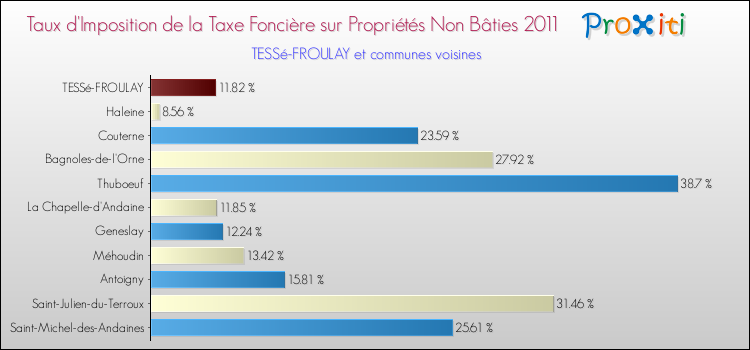 Taux d'imposition de la taxe foncière sur les immeubles et terrains non batis 2011 pour TESSé-FROULAY et les communes proches Comparaison des taux d'imposition de la taxe foncière sur les immeubles et terrains non batis 2011 pour TESSé-FROULAY et les communes voisines