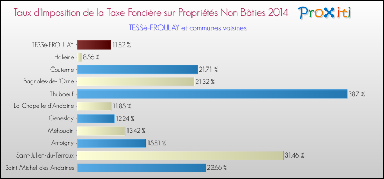 Taux d'imposition de la taxe foncière sur les immeubles et terrains non batis 2014 pour TESSé-FROULAY et les communes proches Comparaison des taux d'imposition de la taxe foncière sur les immeubles et terrains non batis 2014 pour TESSé-FROULAY et les communes voisines