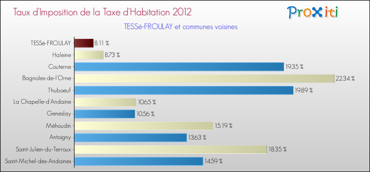 Taux d'imposition de la taxe d'habitation 2012 pour TESSé-FROULAY et les communes proches Comparaison des taux d'imposition de la taxe d'habitation 2012 pour TESSé-FROULAY et les communes voisines
