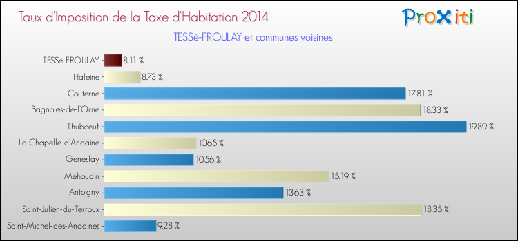 Taux d'imposition de la taxe d'habitation 2014 pour TESSé-FROULAY et les communes proches Comparaison des taux d'imposition de la taxe d'habitation 2014 pour TESSé-FROULAY et les communes voisines
