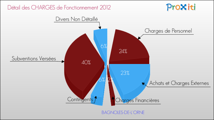 Décomposition des Charges de Fonctionnement 2012 de la commune de BAGNOLES-DE-L'ORNE Charges de Fonctionnement 2012 pour la commune de BAGNOLES-DE-L'ORNE