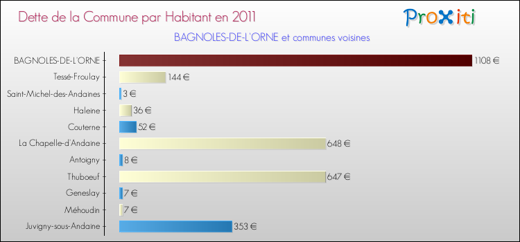 Dette par habitant de la commune en 2011 pour BAGNOLES-DE-L'ORNE et les communes proches Comparaison de la dette par habitant de la commune en 2011 pour BAGNOLES-DE-L'ORNE et les communes voisines