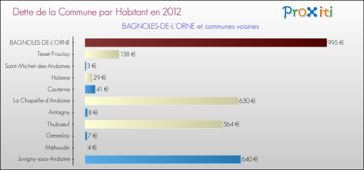 Dette par habitant de la commune en 2012 pour BAGNOLES-DE-L'ORNE et les communes proches Comparaison de la dette par habitant de la commune en 2012 pour BAGNOLES-DE-L'ORNE et les communes voisines
