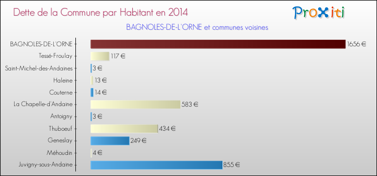 Dette par habitant de la commune en 2014 pour BAGNOLES-DE-L'ORNE et les communes proches Comparaison de la dette par habitant de la commune en 2014 pour BAGNOLES-DE-L'ORNE et les communes voisines
