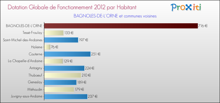 Montant des dotations globales de fonctionnement DGF par Habitant pour BAGNOLES-DE-L'ORNE et les communes proches Comparaison des des dotations globales de fonctionnement DGF par habitant pour BAGNOLES-DE-L'ORNE et les communes voisines