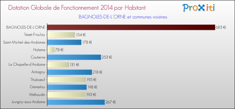 Montant des dotations globales de fonctionnement DGF par Habitant pour BAGNOLES-DE-L'ORNE et les communes proches en 2014. Comparaison des des dotations globales de fonctionnement DGF par habitant pour BAGNOLES-DE-L'ORNE et les communes voisines en 2014.