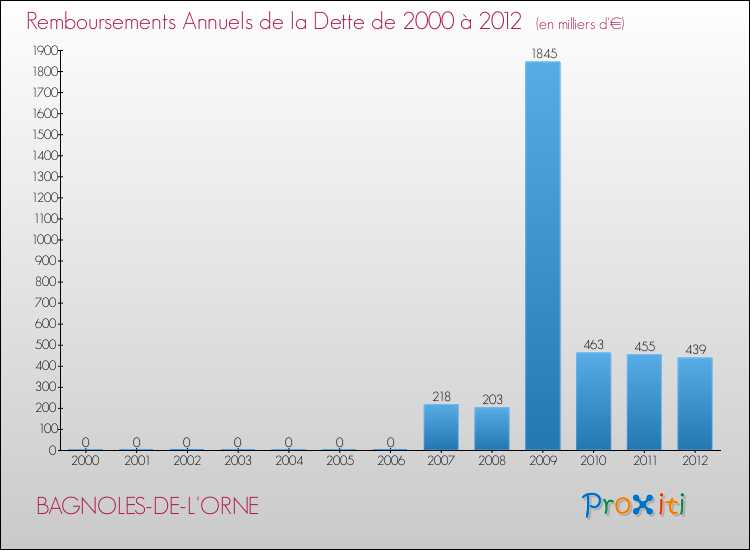 Evolution de l'annuité de la dette pour la commune de BAGNOLES-DE-L'ORNE de 2000 à 2012 Annuités de la dette pour BAGNOLES-DE-L'ORNE de 2000 à 2012
