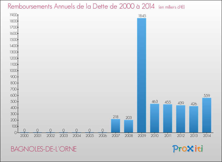 Evolution de l'annuité de la dette pour la commune de BAGNOLES-DE-L'ORNE de 2000 à 2014 Annuités de la dette pour BAGNOLES-DE-L'ORNE de 2000 à 2014