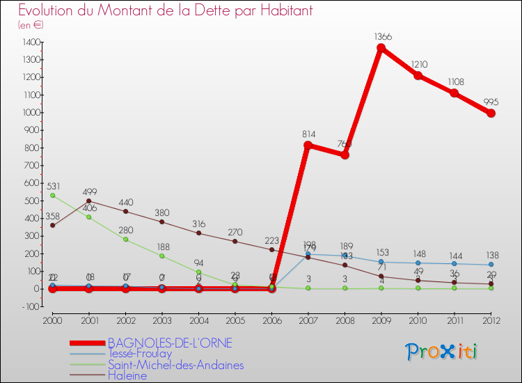 Evolution de la dette par habitant pour la commune de BAGNOLES-DE-L'ORNE et les communes proches de 2000 à 2012 Comparaison de la dette par habitant pour BAGNOLES-DE-L'ORNE et les communes voisines de 2000 à 2012