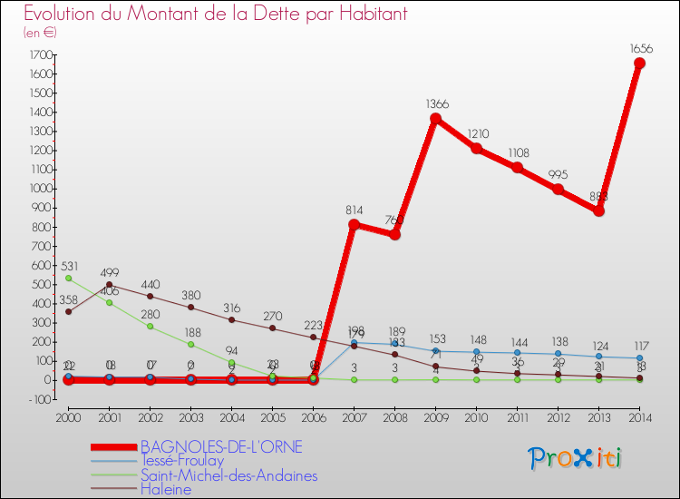 Evolution de la dette par habitant pour la commune de BAGNOLES-DE-L'ORNE et les communes proches de 2000 à 2014 Comparaison de la dette par habitant pour BAGNOLES-DE-L'ORNE et les communes voisines de 2000 à 2014