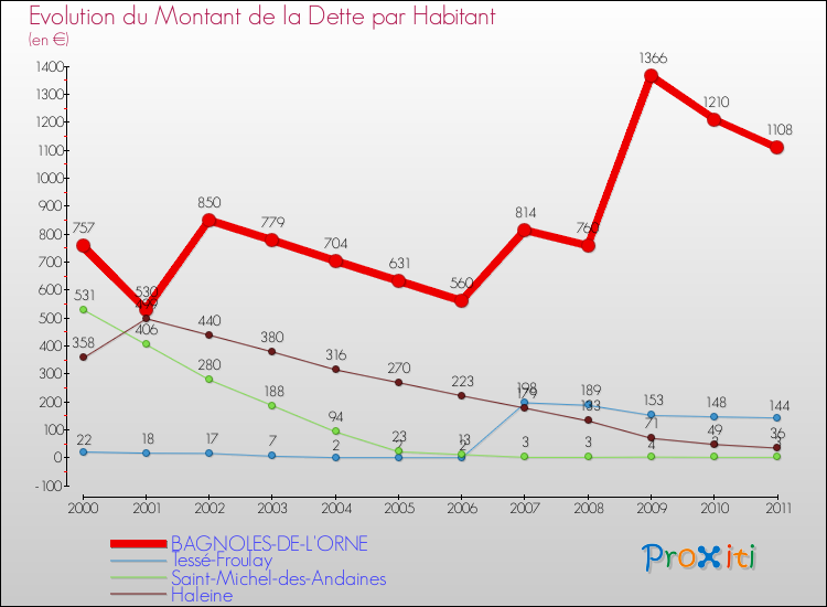 Evolution de la dette par habitant pour la commune de BAGNOLES-DE-L'ORNE et les communes proches Comparaison de la dette par habitant pour BAGNOLES-DE-L'ORNE et les communes voisines