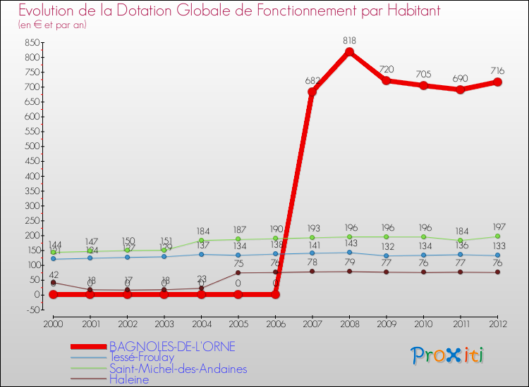 Evolution et montant de la dotation globale de fonctionnement par Habitant pour BAGNOLES-DE-L'ORNE et les communes proches Comparaison des dotations globales de fonctionnement par habitant pour BAGNOLES-DE-L'ORNE et les communes voisines