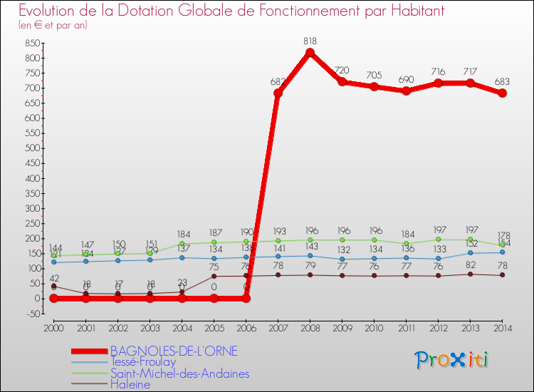 Evolution et montant de la dotation globale de fonctionnement par Habitant pour BAGNOLES-DE-L'ORNE et les communes proches de 2000 à 2014. Comparaison des dotations globales de fonctionnement par habitant pour BAGNOLES-DE-L'ORNE et les communes voisines de 2000 à 2014.