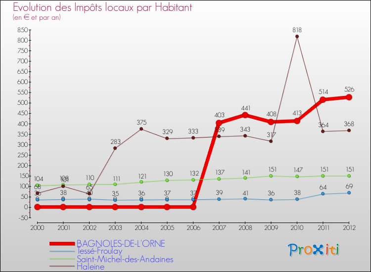 Evolution et montant des impôts locaux par Habitant pour BAGNOLES-DE-L'ORNE et les communes proches Comparaison des impôts locaux par habitant pour BAGNOLES-DE-L'ORNE et les communes voisines