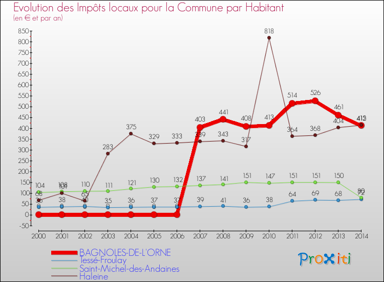 Evolution et montant des impôts locaux par Habitant pour BAGNOLES-DE-L'ORNE et les communes proches de 2000 à 2014 Comparaison des impôts locaux par habitant pour BAGNOLES-DE-L'ORNE et les communes voisines de 2000 à 2014