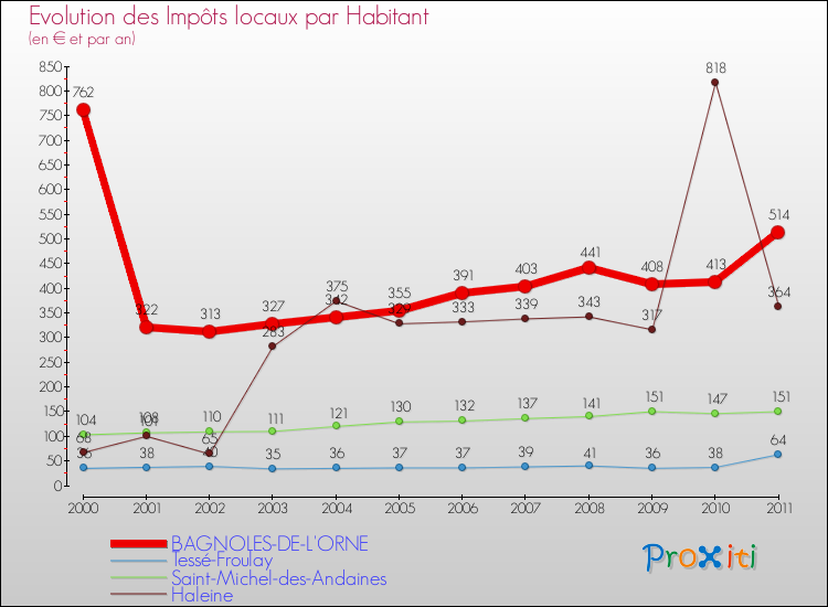 Evolution et montant des impôts locaux par Habitant pour BAGNOLES-DE-L'ORNE et les communes proches Comparaison des impôts locaux par habitant pour BAGNOLES-DE-L'ORNE et les communes voisines
