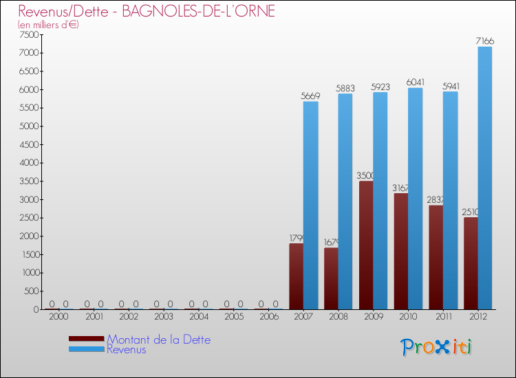 Evolution comparée de la dette et des revenus pour la commune de BAGNOLES-DE-L'ORNE de 2000 à 2012 Comparaison de la dette et des revenus pour BAGNOLES-DE-L'ORNE de 2000 à 2012