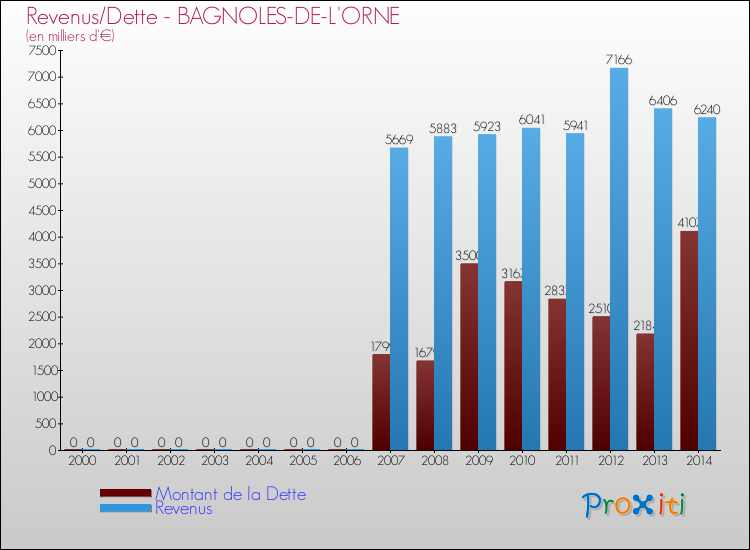 Evolution comparée de la dette et des revenus pour la commune de BAGNOLES-DE-L'ORNE de 2000 à 2014 Comparaison de la dette et des revenus pour BAGNOLES-DE-L'ORNE de 2000 à 2014