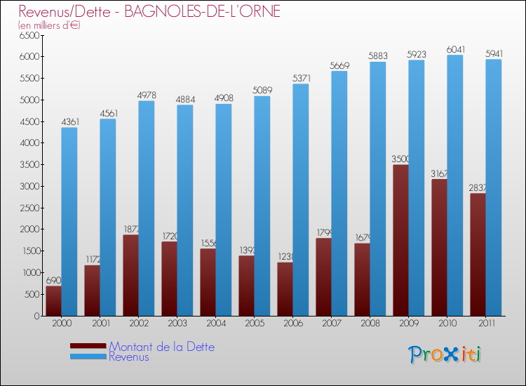 Evolution comparée de la dette et des revenus pour la commune de BAGNOLES-DE-L'ORNE de 2000 à 2011 Comparaison de la dette et des revenus pour BAGNOLES-DE-L'ORNE de 2000 à 2011