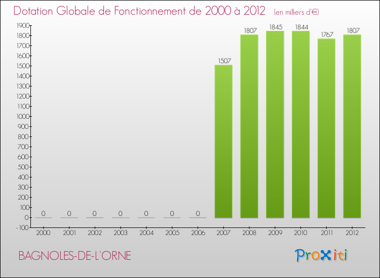 Evolution du montant de la Dotation Globale de Fonctionnement pour la commune de BAGNOLES-DE-L'ORNE de 2000 à 2012 Evolution du montant de la Dotation Globale de Fonctionnement pour BAGNOLES-DE-L'ORNE de 2000 à 2012