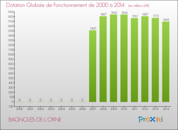 Evolution du montant de la Dotation Globale de Fonctionnement pour la commune de BAGNOLES-DE-L'ORNE de 2000 à 2014 Evolution du montant de la Dotation Globale de Fonctionnement pour BAGNOLES-DE-L'ORNE de 2000 à 2014
