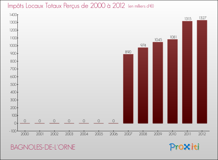 Evolution des Impôts Locaux pour la commune de BAGNOLES-DE-L'ORNE de 2000 à 2012 Evolution des Impôts Locaux pour BAGNOLES-DE-L'ORNE de 2000 à 2012