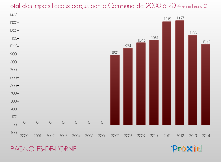 Evolution des Impôts Locaux pour la commune de BAGNOLES-DE-L'ORNE de 2000 à 2014 Evolution des Impôts Locaux pour BAGNOLES-DE-L'ORNE de 2000 à 2014