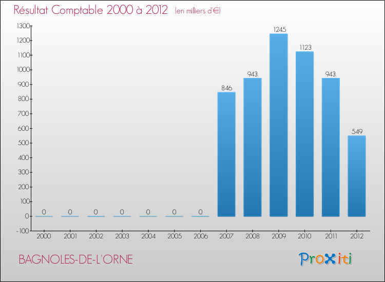 Evolution du résultat comptable pour la commune de BAGNOLES-DE-L'ORNE de 2000 à 2012 Evolution du résultat comptable pour BAGNOLES-DE-L'ORNE de 2000 à 2012