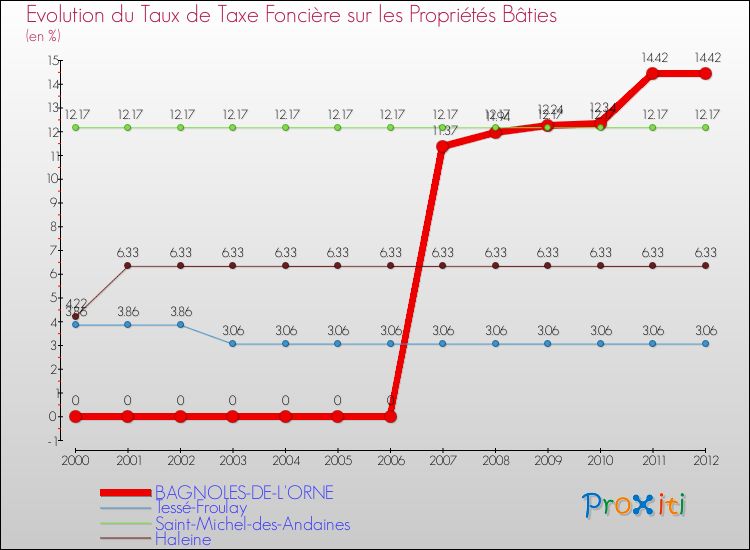 Evolution du taux de la taxe foncière sur le bati pour BAGNOLES-DE-L'ORNE et les communes proches de 2000 à 2012 Comparaison des taux de taxe foncière sur le bati pour BAGNOLES-DE-L'ORNE et les communes voisines de 2000 à 2012