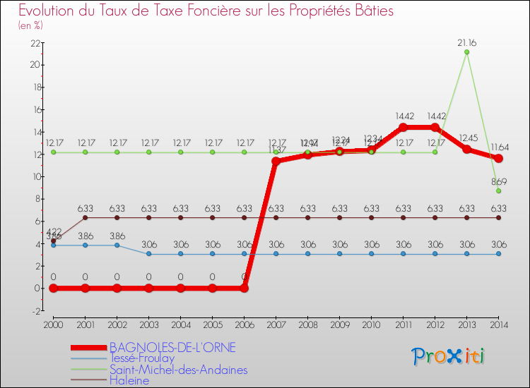 Evolution du taux de la taxe foncière sur le bati pour BAGNOLES-DE-L'ORNE et les communes proches de 2000 à 2014 Comparaison des taux de taxe foncière sur le bati pour BAGNOLES-DE-L'ORNE et les communes voisines de 2000 à 2014
