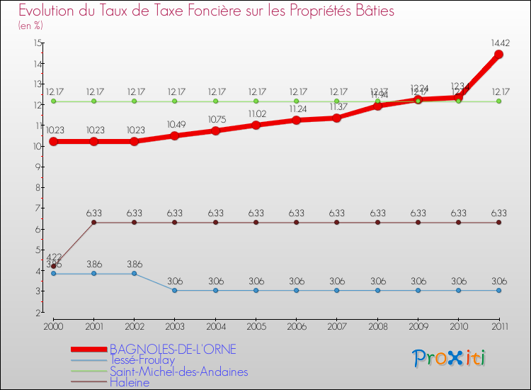 Evolution du taux de la taxe foncière sur le bati pour BAGNOLES-DE-L'ORNE et les communes proches Comparaison des taux de taxe foncière sur le bati pour BAGNOLES-DE-L'ORNE et les communes voisines