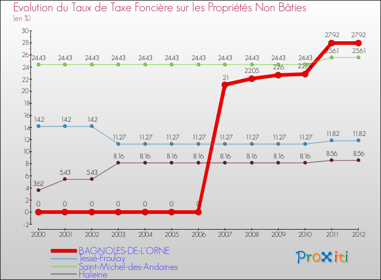 Evolution du taux de la taxe foncière sur les immeubles et terrains non batis pour BAGNOLES-DE-L'ORNE et les communes proches de 2000 à 2012 Comparaison des taux de la taxe foncière sur les immeubles et terrains non batis pour BAGNOLES-DE-L'ORNE et les communes voisines de 2000 à 2012