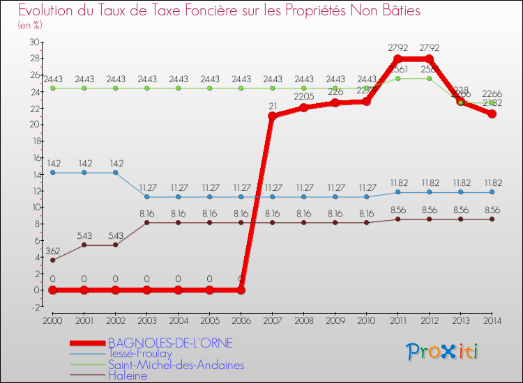 Evolution du taux de la taxe foncière sur les immeubles et terrains non batis pour BAGNOLES-DE-L'ORNE et les communes proches de 2000 à 2014 Comparaison des taux de la taxe foncière sur les immeubles et terrains non batis pour BAGNOLES-DE-L'ORNE et les communes voisines de 2000 à 2014
