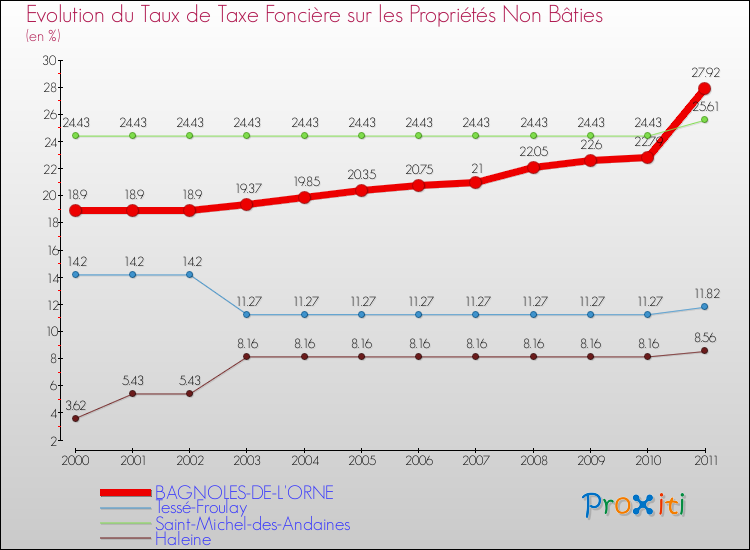 Evolution du taux de la taxe foncière sur les immeubles et terrains non batis pour BAGNOLES-DE-L'ORNE et les communes proches Comparaison des taux de la taxe foncière sur les immeubles et terrains non batis pour BAGNOLES-DE-L'ORNE et les communes voisines