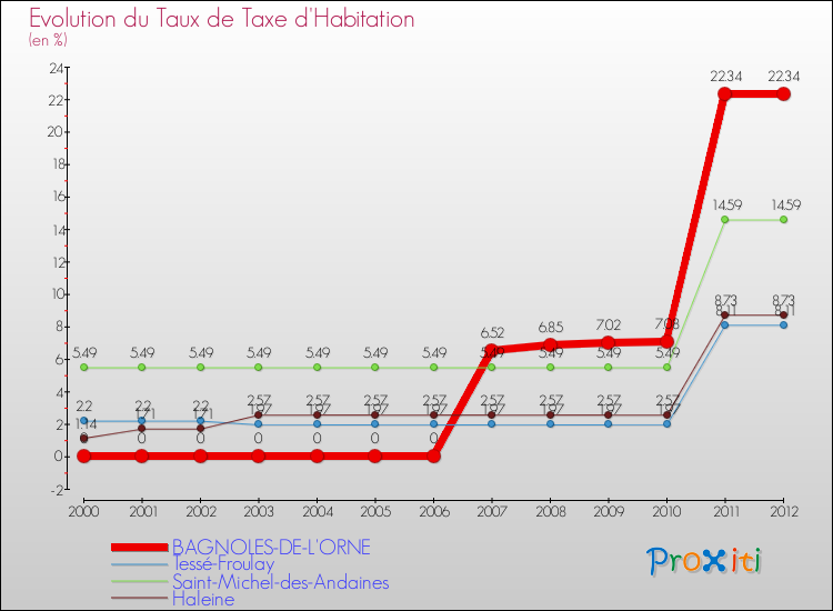 Evolution du taux de la taxe d'habitation pour BAGNOLES-DE-L'ORNE et les communes proches Comparaison des taux de la taxe d'habitation pour BAGNOLES-DE-L'ORNE et les communes voisines