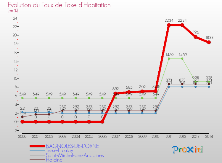 Evolution du taux de la taxe d'habitation pour BAGNOLES-DE-L'ORNE et les communes proches de 2000 à 2014 Comparaison des taux de la taxe d'habitation pour BAGNOLES-DE-L'ORNE et les communes voisines de 2000 à 2014