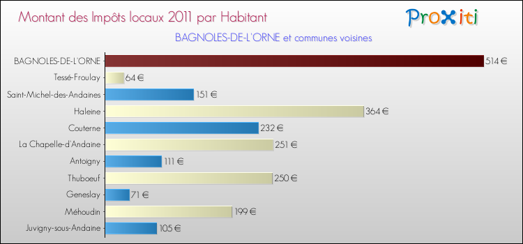 Montant des impôts locaux par Habitant pour BAGNOLES-DE-L'ORNE et les communes proches Comparaison des impôts locaux par habitant pour BAGNOLES-DE-L'ORNE et les communes voisines
