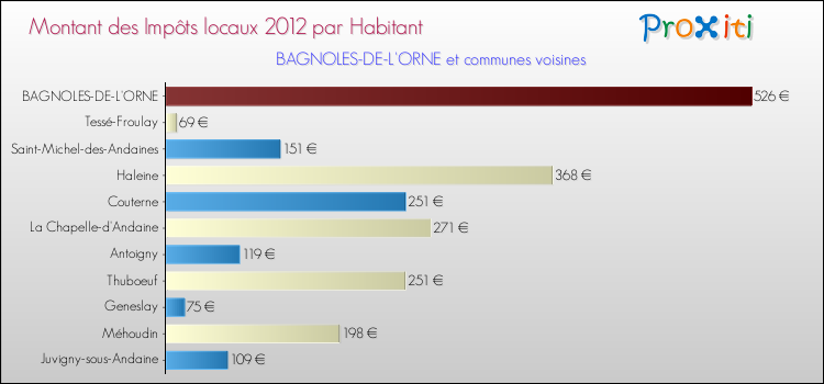 Montant des impôts locaux par Habitant pour BAGNOLES-DE-L'ORNE et les communes proches Comparaison des impôts locaux par habitant pour BAGNOLES-DE-L'ORNE et les communes voisines