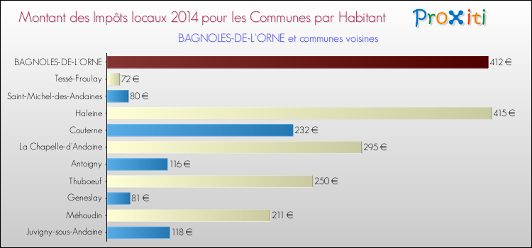 Montant des impôts locaux par Habitant pour BAGNOLES-DE-L'ORNE et les communes proches en 2014 Comparaison des impôts locaux par habitant pour BAGNOLES-DE-L'ORNE et les communes voisines en 2014