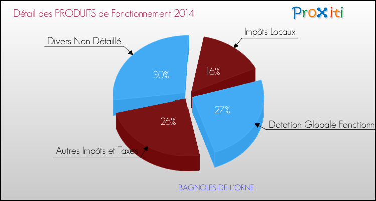 Décomposition du Budget de Fonctionnement 2014 de la commune de BAGNOLES-DE-L'ORNE Budget de Fonctionnement 2014 pour la commune de BAGNOLES-DE-L'ORNE