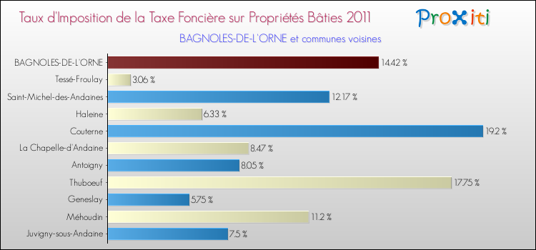 Taux d'imposition de la taxe foncière sur le bati 2011 pour BAGNOLES-DE-L'ORNE et les communes proches Comparaison des taux d'imposition de la taxe foncière sur le bati 2011 pour BAGNOLES-DE-L'ORNE et les communes voisines