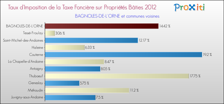 Taux d'imposition de la taxe foncière sur le bati 2012 pour BAGNOLES-DE-L'ORNE et les communes proches Comparaison des taux d'imposition de la taxe foncière sur le bati 2012 pour BAGNOLES-DE-L'ORNE et les communes voisines