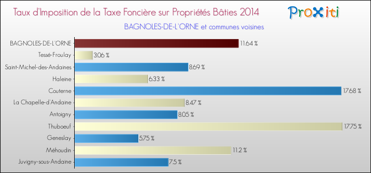 Taux d'imposition de la taxe foncière sur le bati 2014 pour BAGNOLES-DE-L'ORNE et les communes proches Comparaison des taux d'imposition de la taxe foncière sur le bati 2014 pour BAGNOLES-DE-L'ORNE et les communes voisines